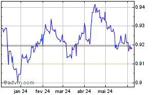 EUA - Dólar - Euro Historical Forex Chart